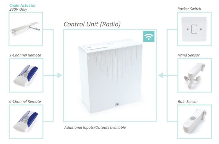 Unidad de Control para Actuadores Comunello con Receptor Integrado