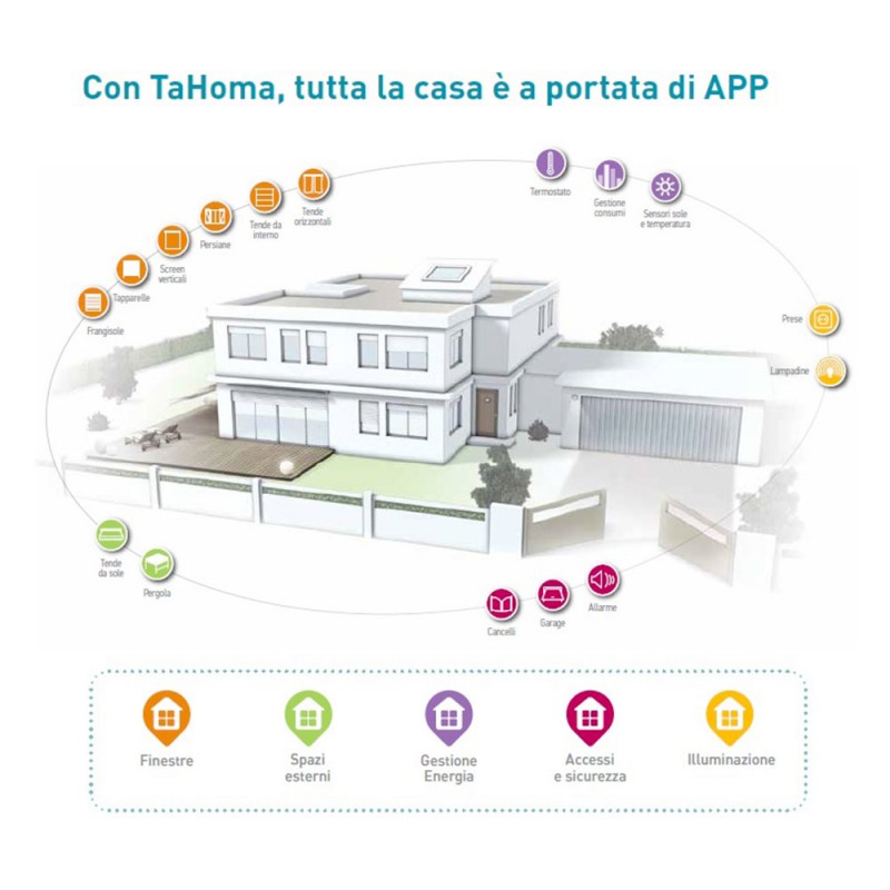 Tahoma Box V.2 Somfy Sistema Domótico de Automatización para Hogares Inteligentes