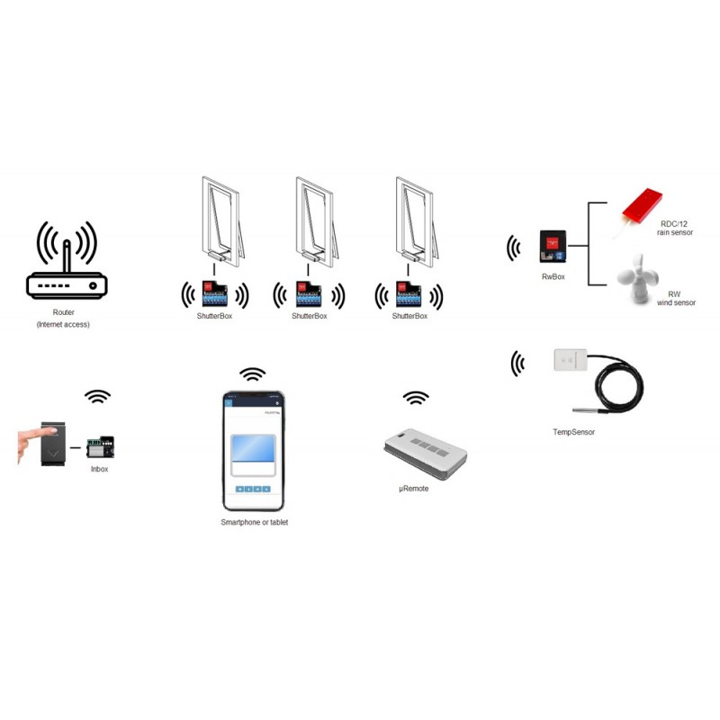 Dispositivo WiFi RwBox Topp para conectar sensores de viento y lluvia para actuadores